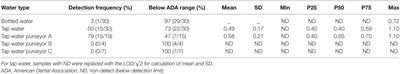 Comparison of Fluoride Levels in Tap and Bottled Water and Reported Use of Fluoride Supplementation in a United States–Mexico Border Community